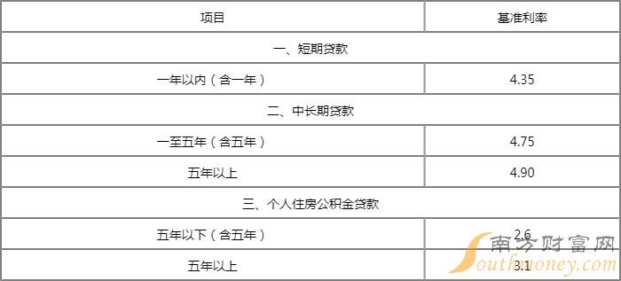 银行现在的贷款利息是多少(银行现在的贷款利息是多少啊)