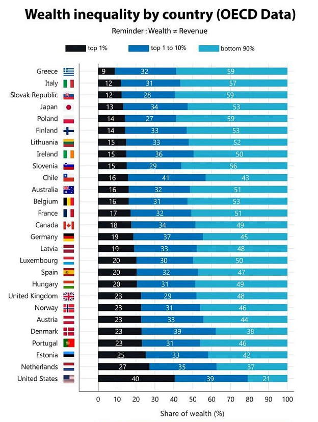 美国财富占世界多少(美国财富掌握在多少人手里) 美国财富占世界多少(美国财富掌握在多少人手里)