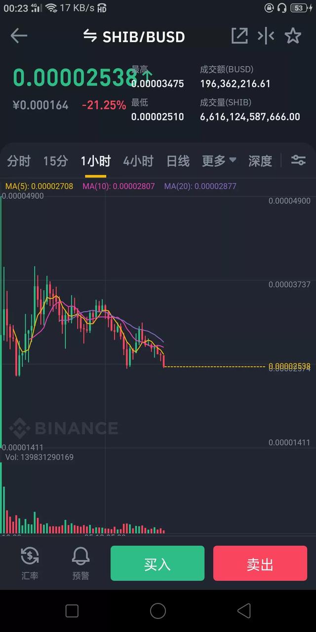 屎币行情走势图(屎币今日实时最新价格) 屎币行情走势图(屎币今日实时最新价格)